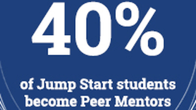 Graphic: 40 percent of Jump Start students become Peer Mentors