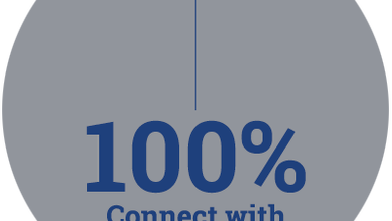 Graphic: 100% of Jump Start students continue to connect with Peer Mentor through first year