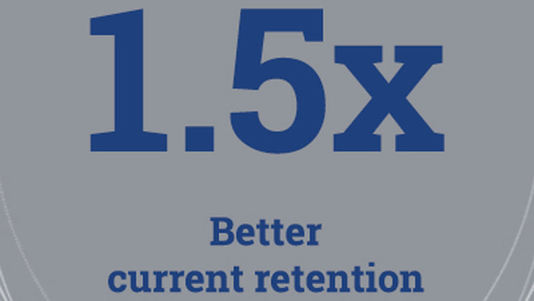 Graphic: 1 1/2 times better current retention for Jump Start Students