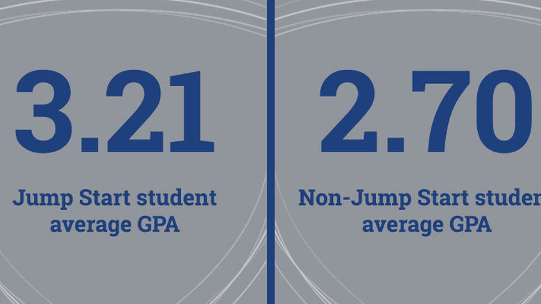 Graphic: average GPAs for Jump Start and non-Jump Start students are 3.21 and 2.70 respectively