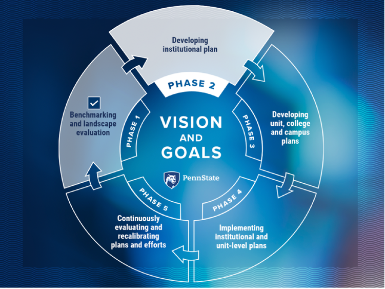 Graphic showing five phases of the Penn State Strategic Plan process. Currently in phase 2, developing the institutional plan.